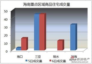 陵水房市驚現(xiàn)新低 2月6日均價跌至1.3萬/平，復蘇曙光或隱于政策微調